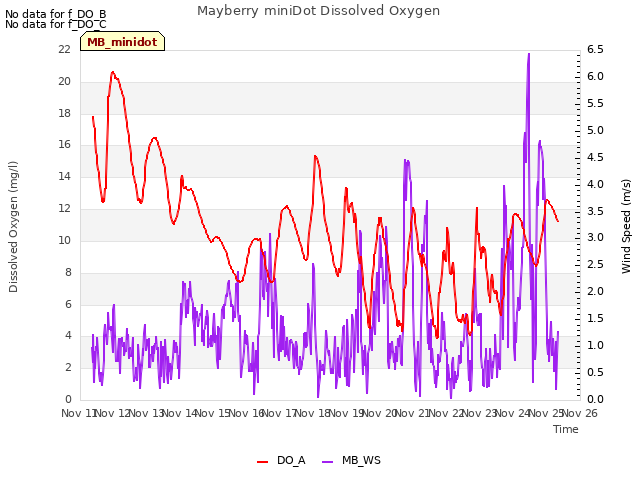 plot of Mayberry miniDot Dissolved Oxygen