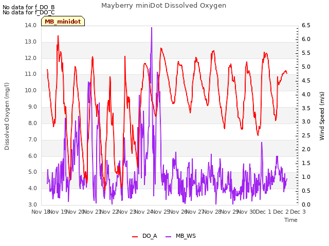 plot of Mayberry miniDot Dissolved Oxygen