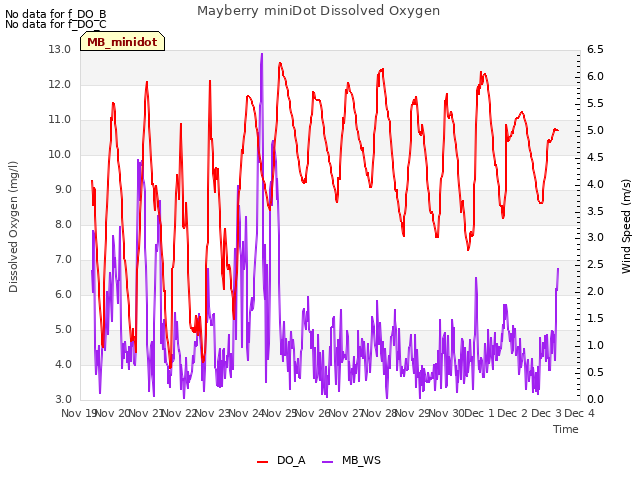 plot of Mayberry miniDot Dissolved Oxygen