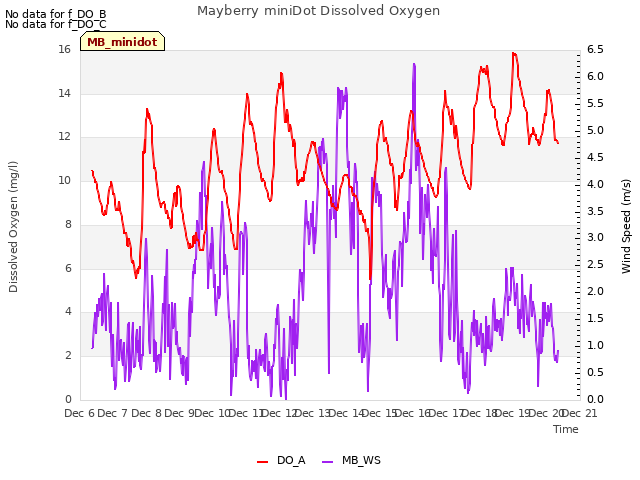 plot of Mayberry miniDot Dissolved Oxygen