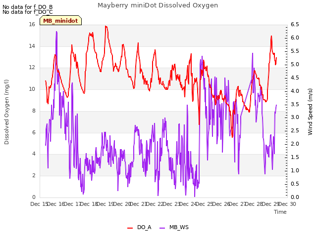 plot of Mayberry miniDot Dissolved Oxygen