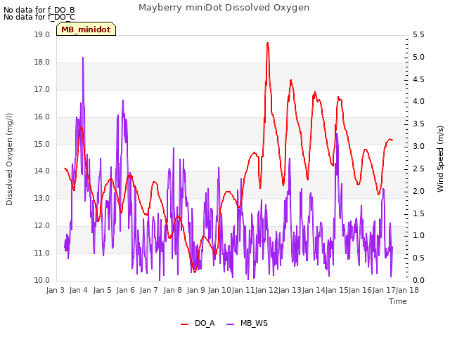 plot of Mayberry miniDot Dissolved Oxygen