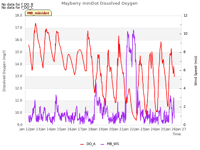 plot of Mayberry miniDot Dissolved Oxygen