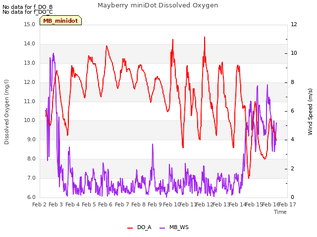 plot of Mayberry miniDot Dissolved Oxygen