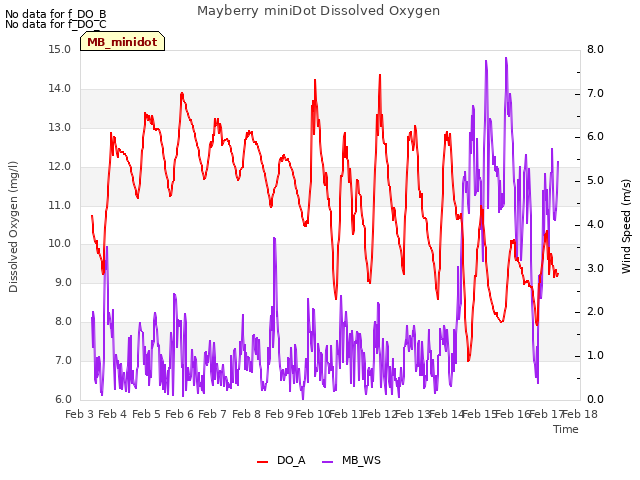 plot of Mayberry miniDot Dissolved Oxygen