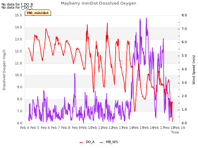 plot of Mayberry miniDot Dissolved Oxygen