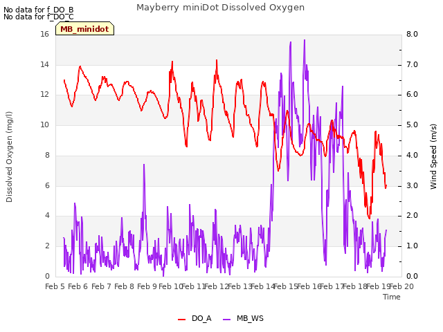 plot of Mayberry miniDot Dissolved Oxygen