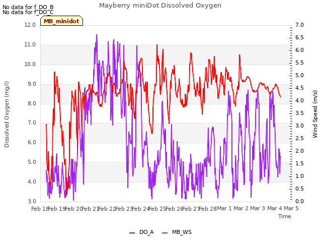 plot of Mayberry miniDot Dissolved Oxygen