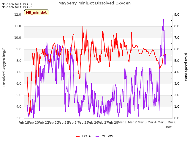 plot of Mayberry miniDot Dissolved Oxygen