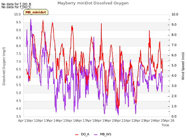 plot of Mayberry miniDot Dissolved Oxygen