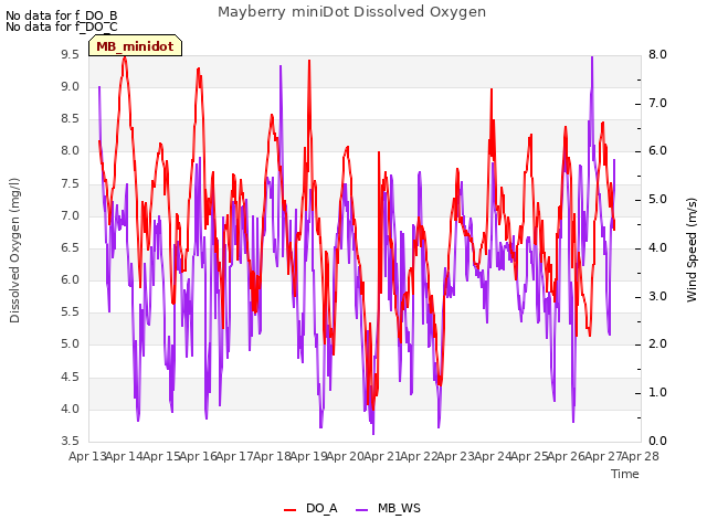 plot of Mayberry miniDot Dissolved Oxygen