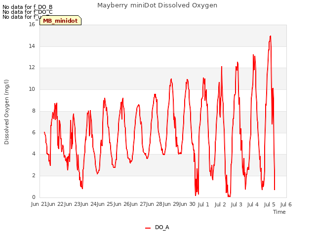 plot of Mayberry miniDot Dissolved Oxygen