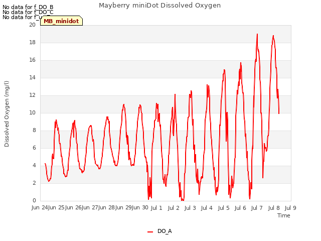 plot of Mayberry miniDot Dissolved Oxygen