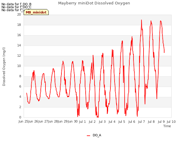 plot of Mayberry miniDot Dissolved Oxygen