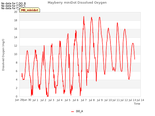 plot of Mayberry miniDot Dissolved Oxygen