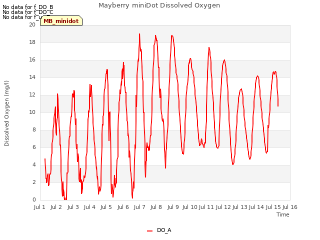 plot of Mayberry miniDot Dissolved Oxygen