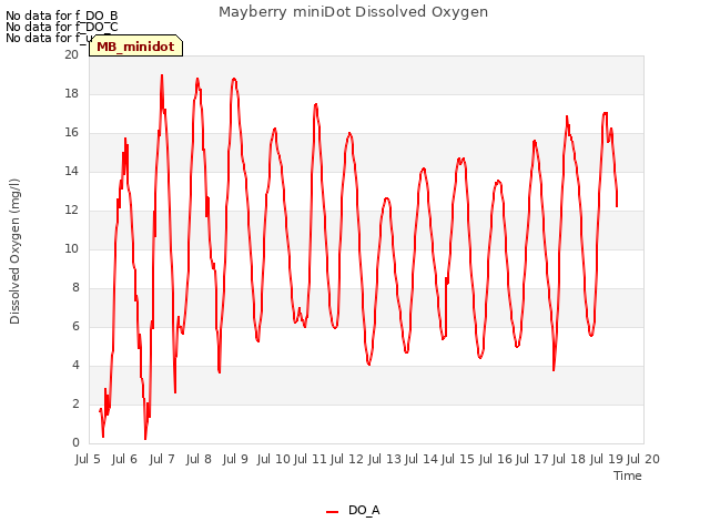 plot of Mayberry miniDot Dissolved Oxygen