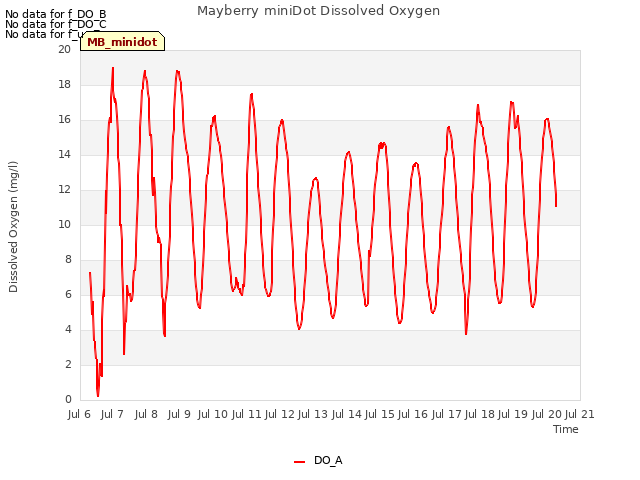 plot of Mayberry miniDot Dissolved Oxygen