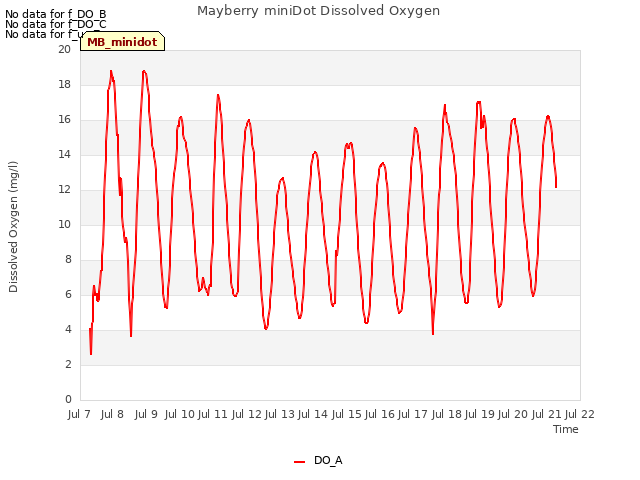 plot of Mayberry miniDot Dissolved Oxygen