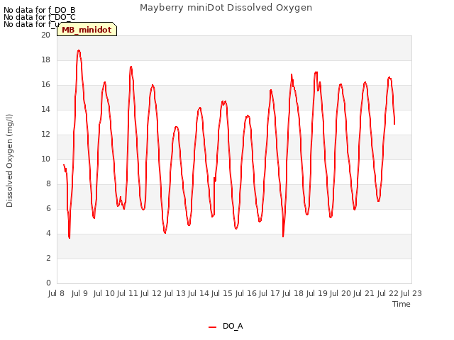 plot of Mayberry miniDot Dissolved Oxygen