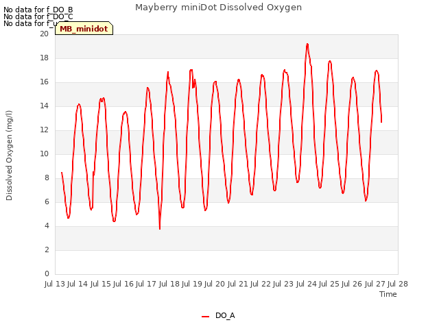 plot of Mayberry miniDot Dissolved Oxygen