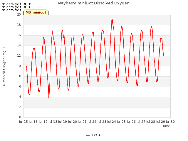 plot of Mayberry miniDot Dissolved Oxygen