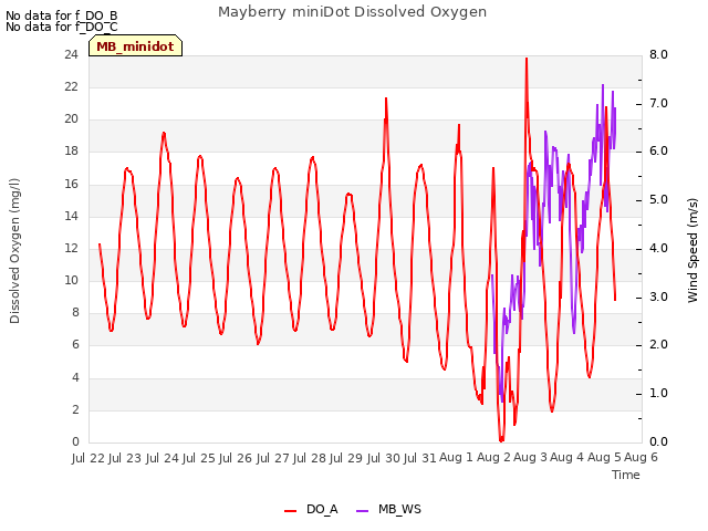 plot of Mayberry miniDot Dissolved Oxygen