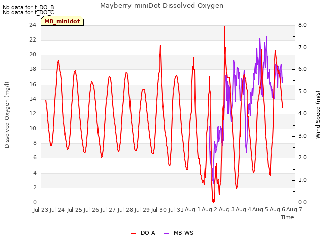 plot of Mayberry miniDot Dissolved Oxygen