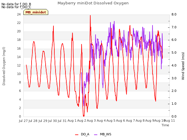 plot of Mayberry miniDot Dissolved Oxygen