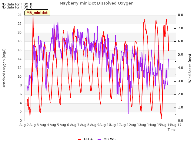 plot of Mayberry miniDot Dissolved Oxygen