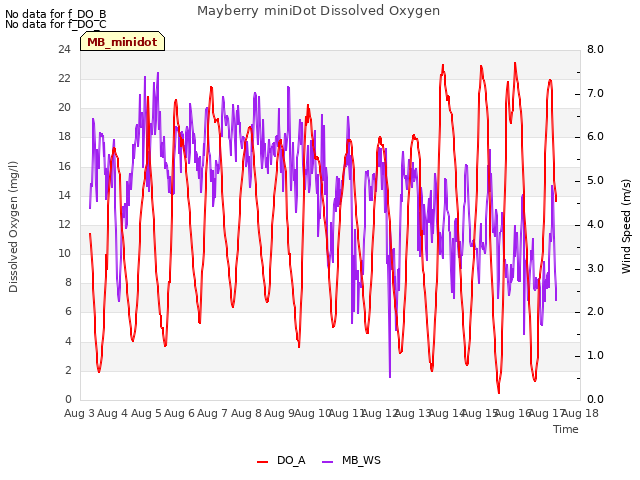 plot of Mayberry miniDot Dissolved Oxygen