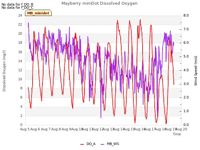 plot of Mayberry miniDot Dissolved Oxygen