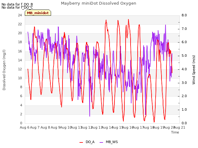 plot of Mayberry miniDot Dissolved Oxygen