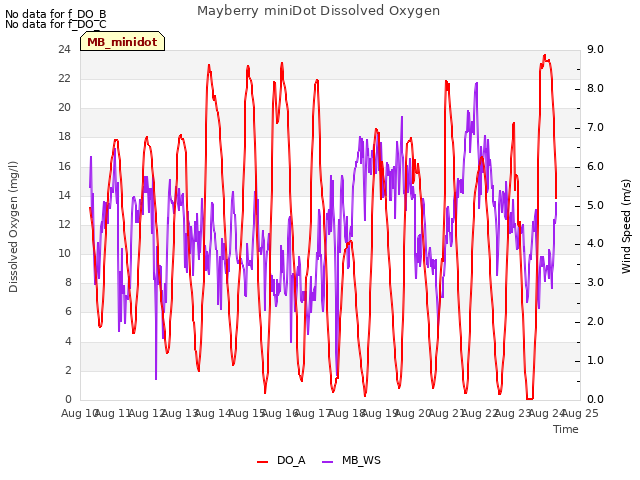 plot of Mayberry miniDot Dissolved Oxygen
