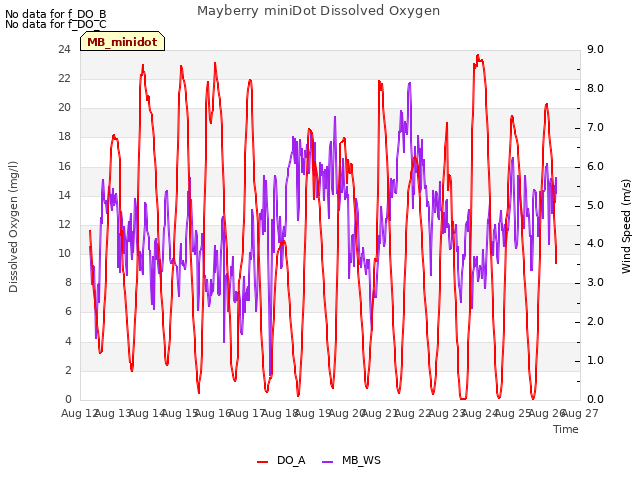 plot of Mayberry miniDot Dissolved Oxygen