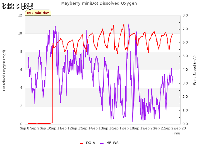 plot of Mayberry miniDot Dissolved Oxygen