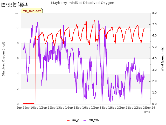 plot of Mayberry miniDot Dissolved Oxygen