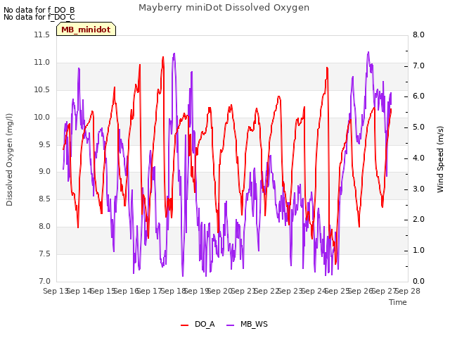 plot of Mayberry miniDot Dissolved Oxygen