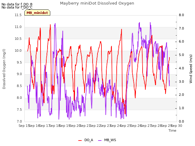 plot of Mayberry miniDot Dissolved Oxygen