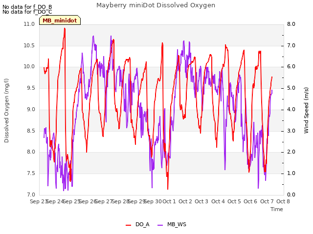 plot of Mayberry miniDot Dissolved Oxygen