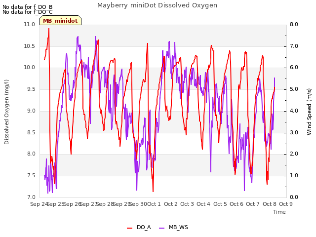 plot of Mayberry miniDot Dissolved Oxygen