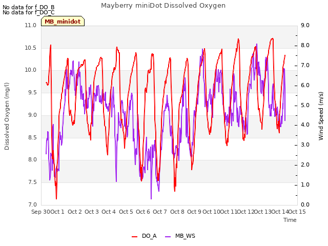 plot of Mayberry miniDot Dissolved Oxygen