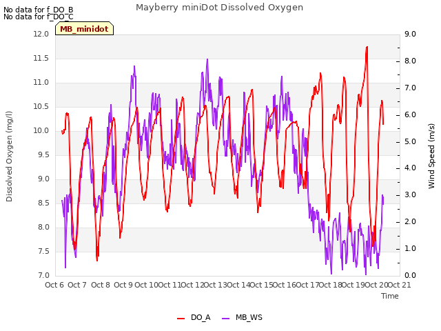 plot of Mayberry miniDot Dissolved Oxygen