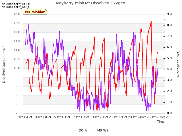 plot of Mayberry miniDot Dissolved Oxygen