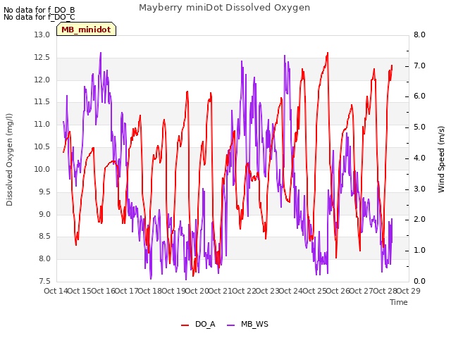 plot of Mayberry miniDot Dissolved Oxygen