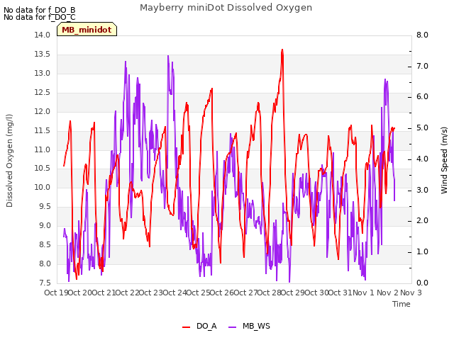 plot of Mayberry miniDot Dissolved Oxygen