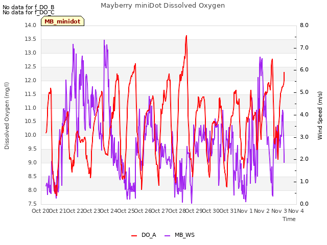 plot of Mayberry miniDot Dissolved Oxygen