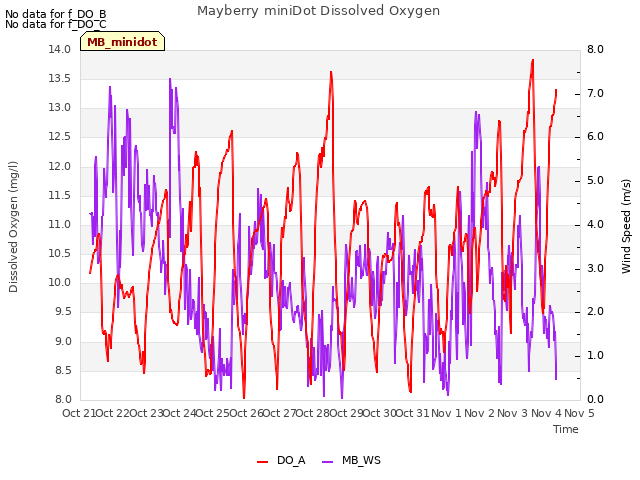 plot of Mayberry miniDot Dissolved Oxygen