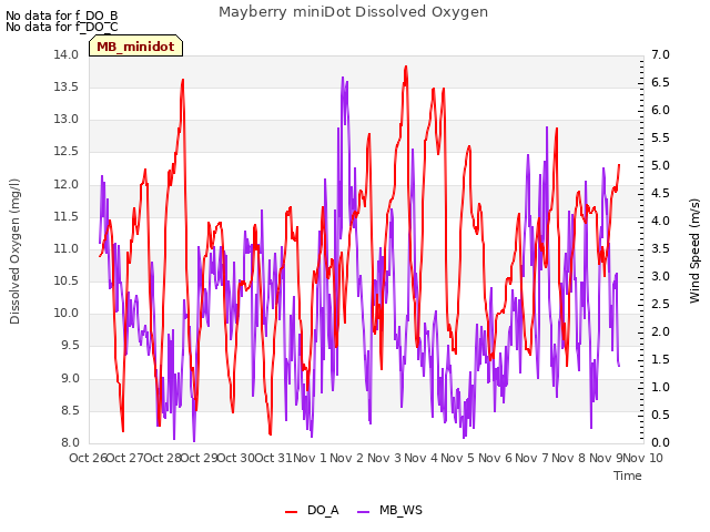 plot of Mayberry miniDot Dissolved Oxygen