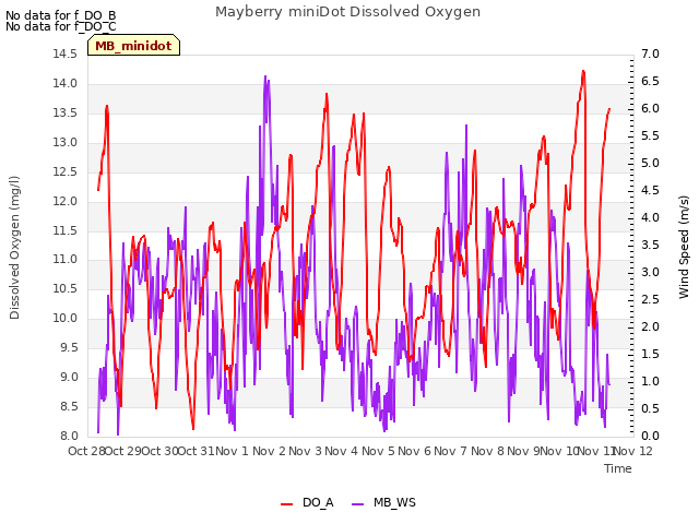 plot of Mayberry miniDot Dissolved Oxygen